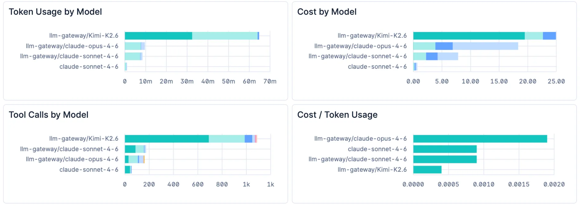 Cost tracking panels