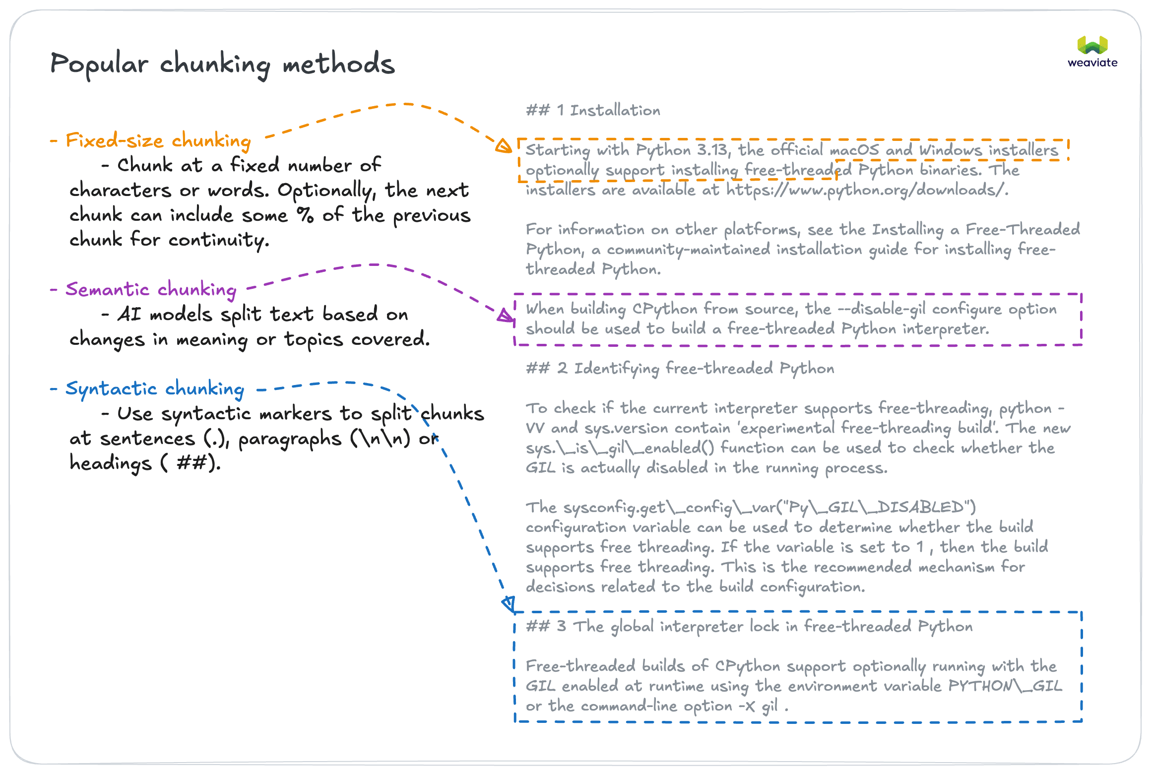 Text Chunking Strategies