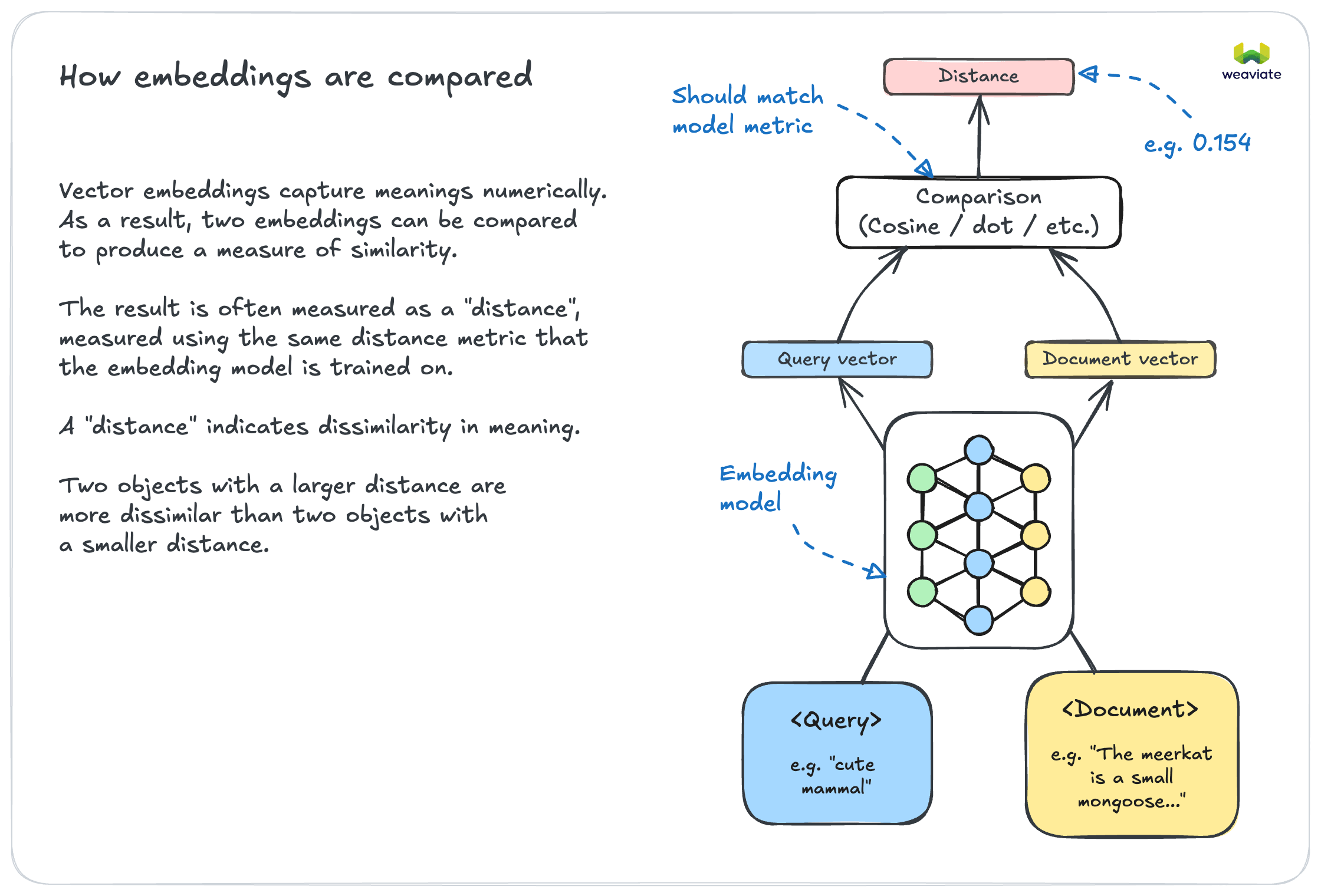 Comparing Embeddings