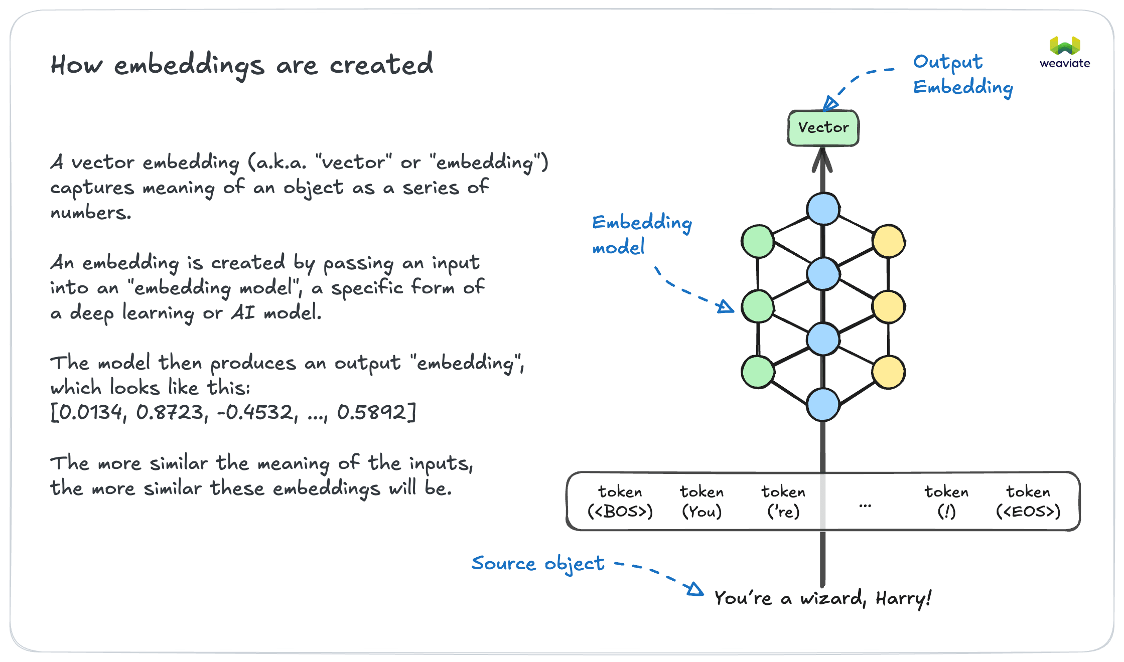 Creating Embeddings