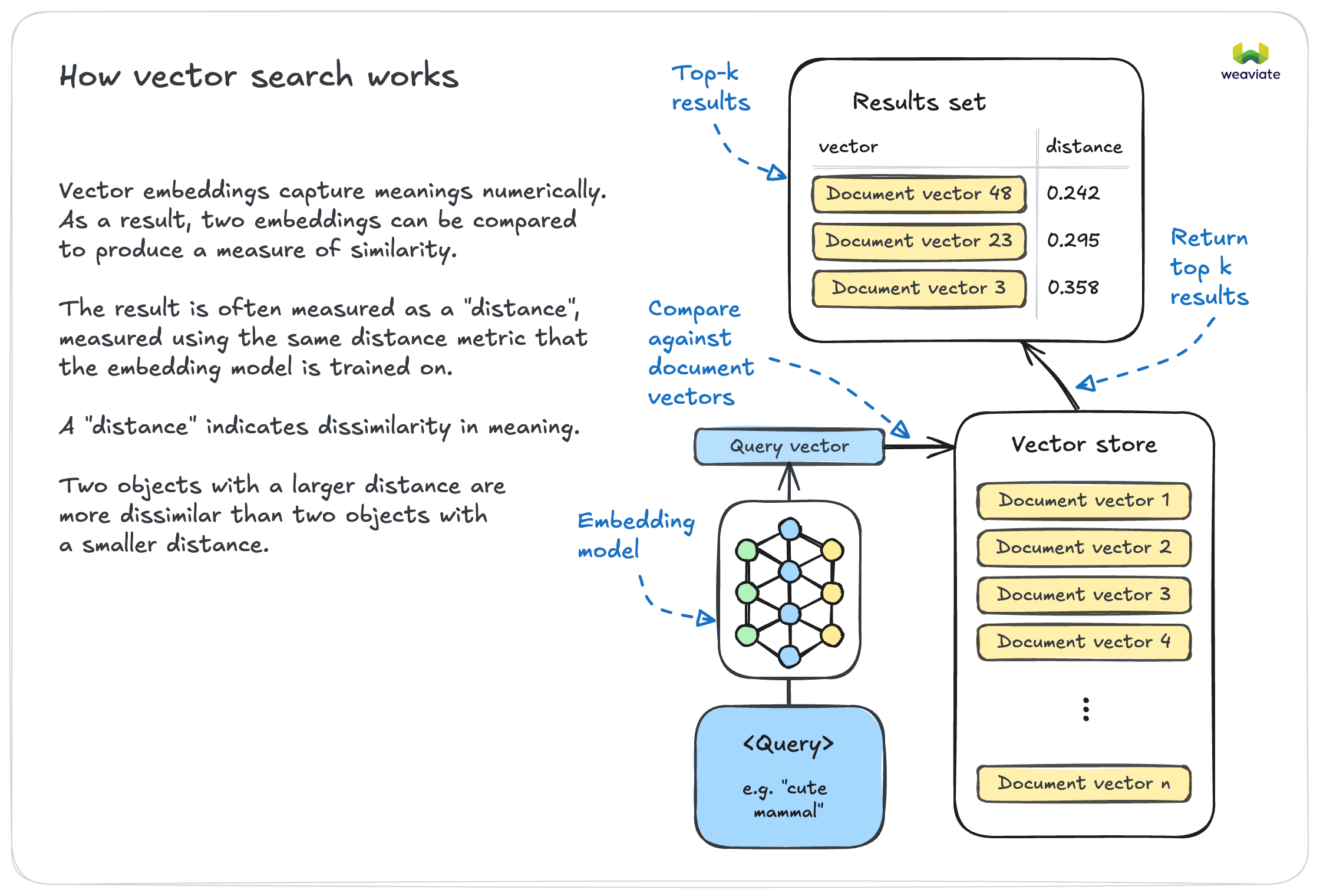 Vector Search Process