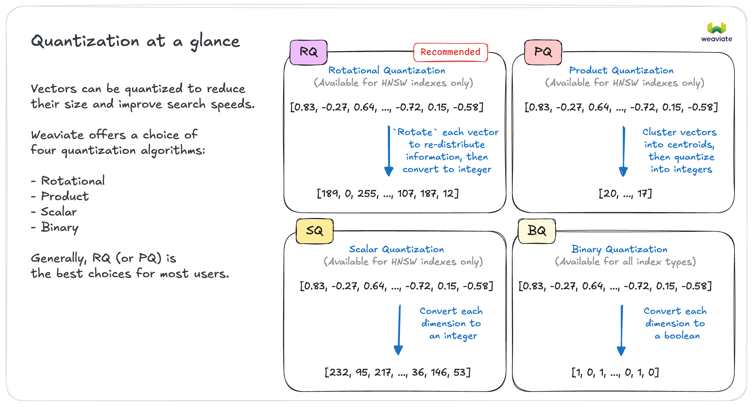 Vector Quantization