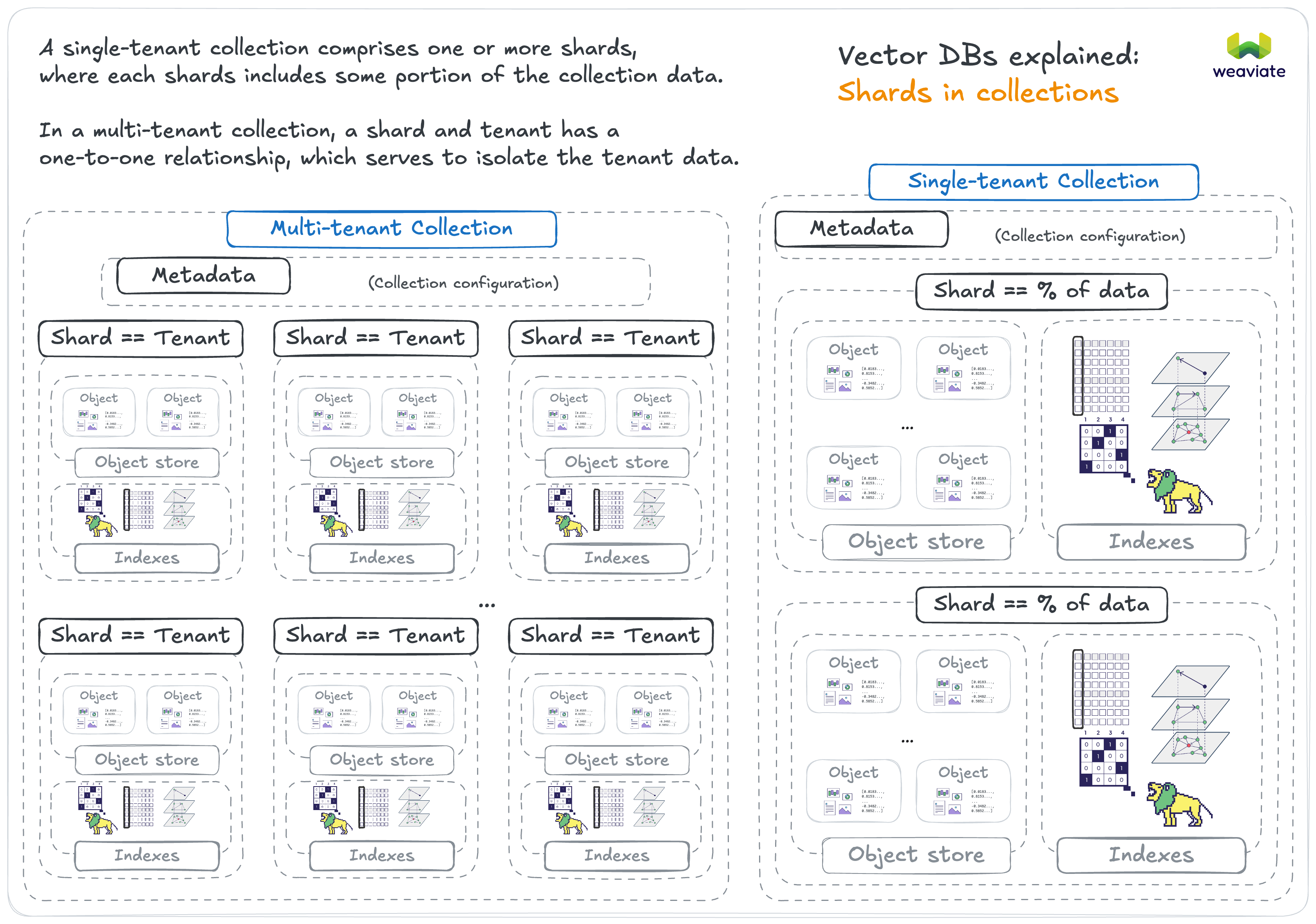 Shards and Collections