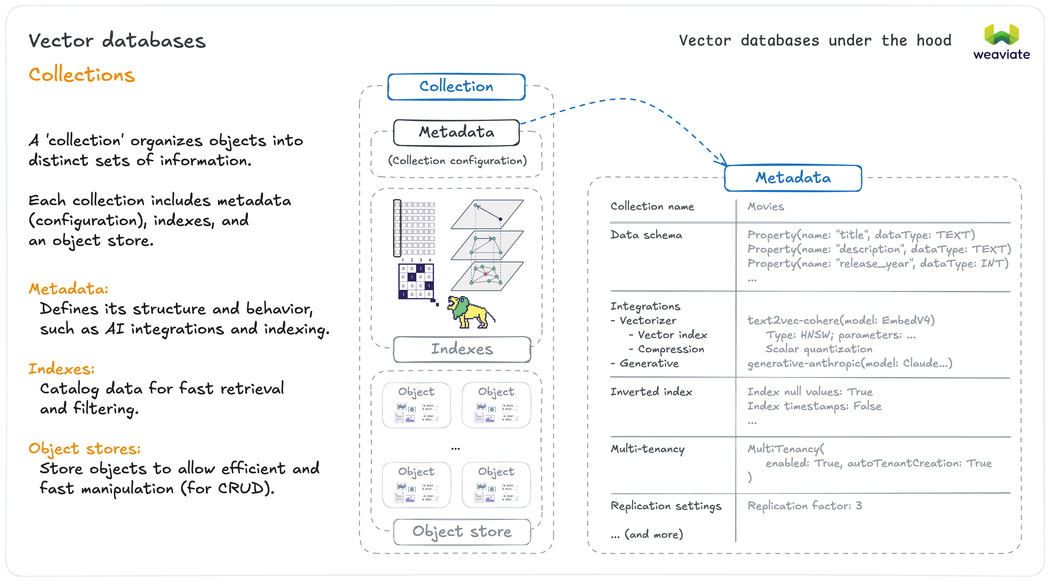 Collections Structure