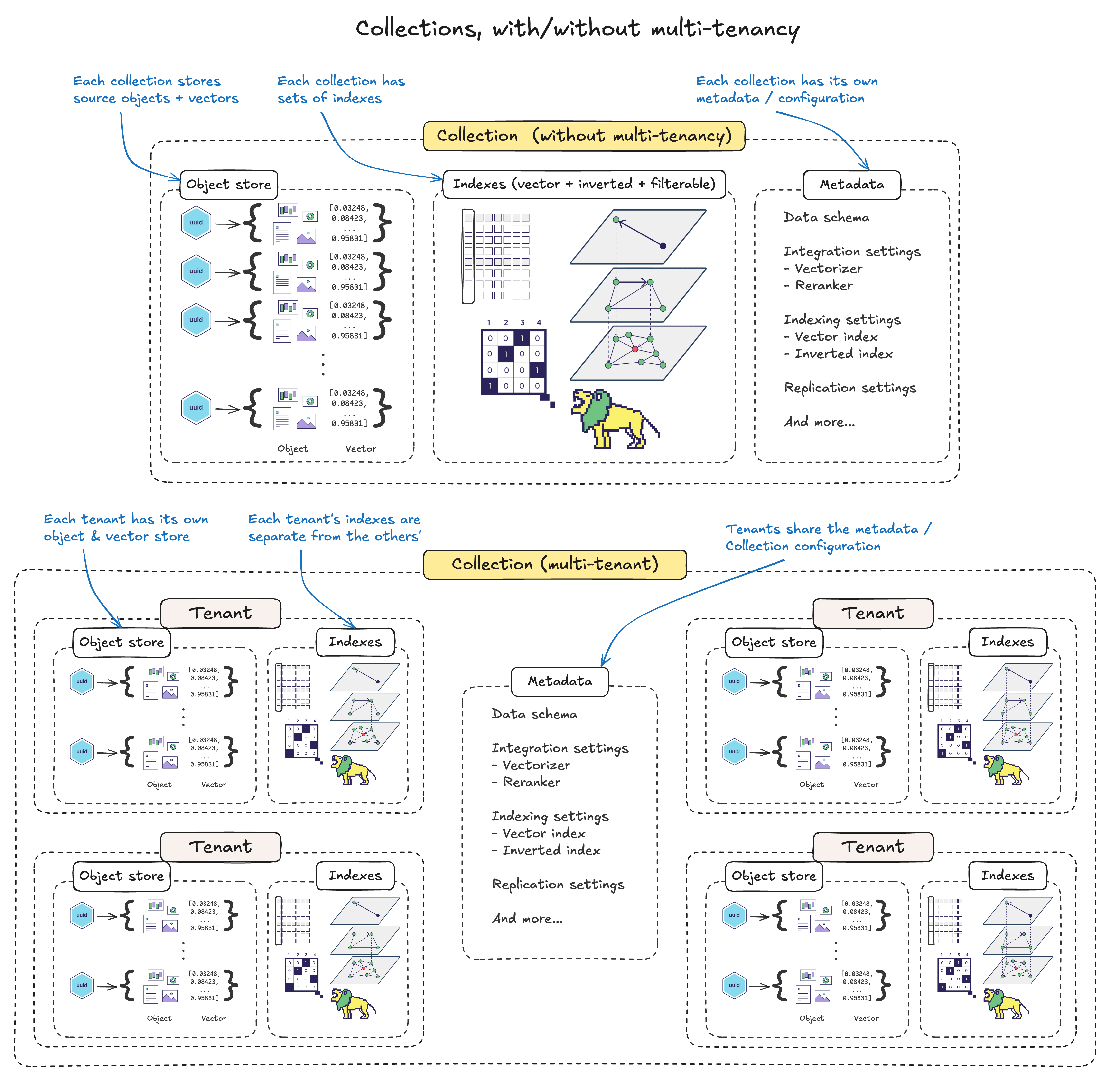 Single vs Multi-Tenancy