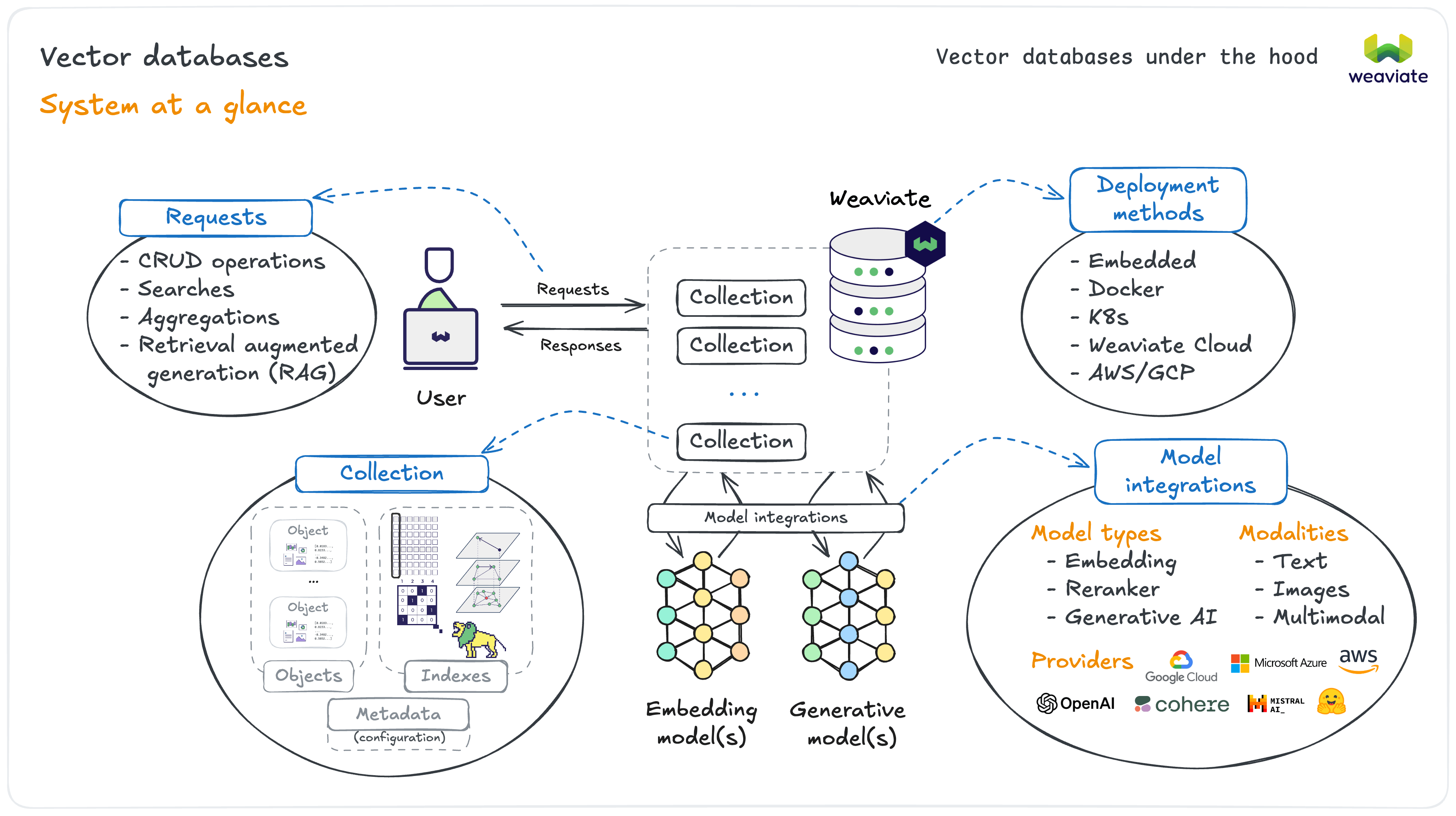 Vector Database System