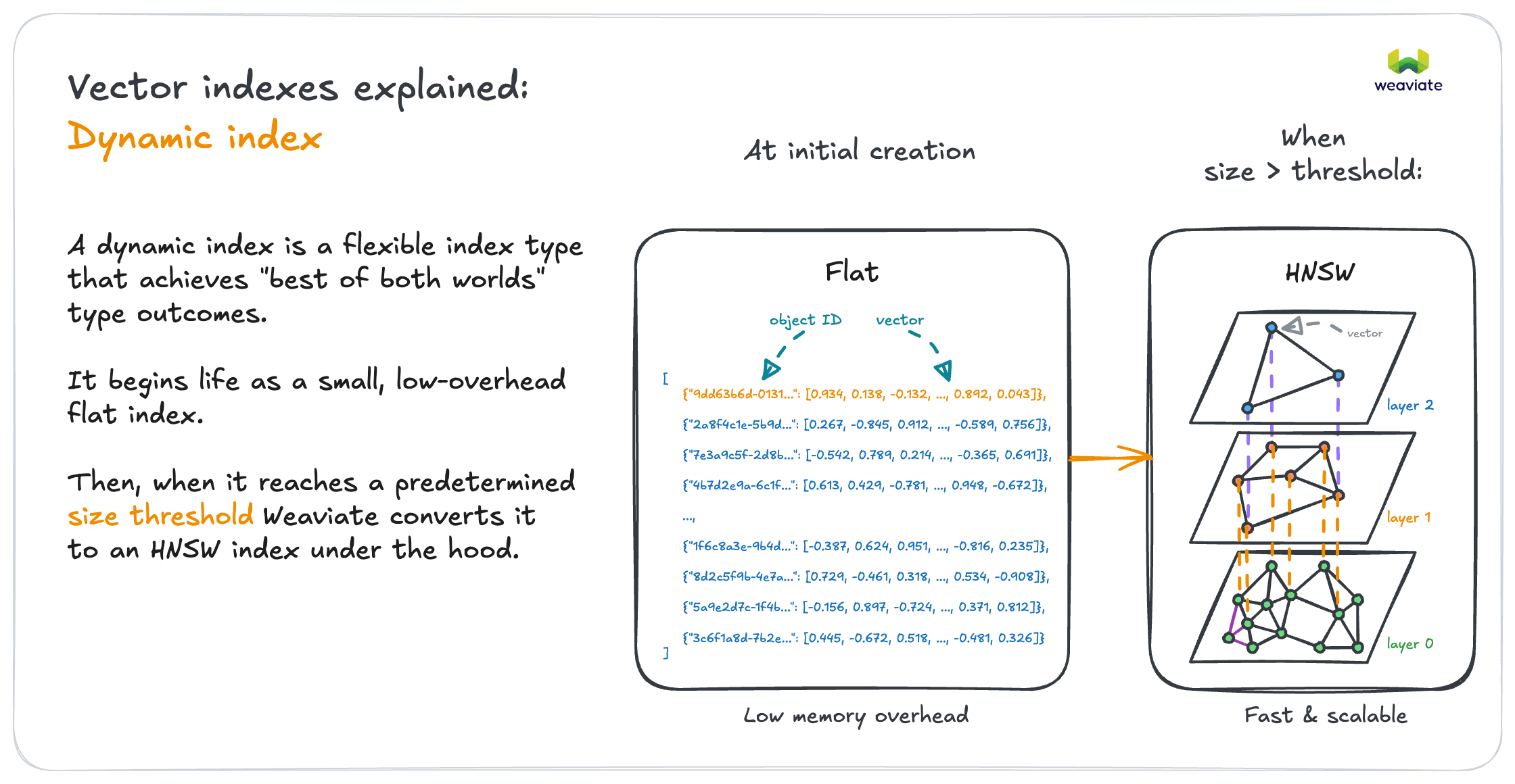 Dynamic Indexes
