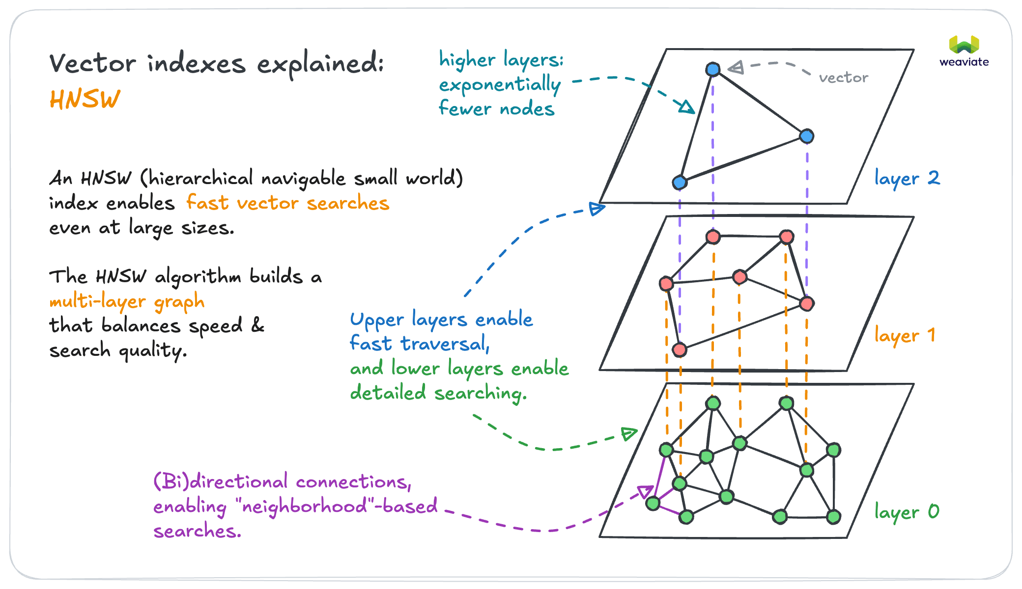 HNSW Overview