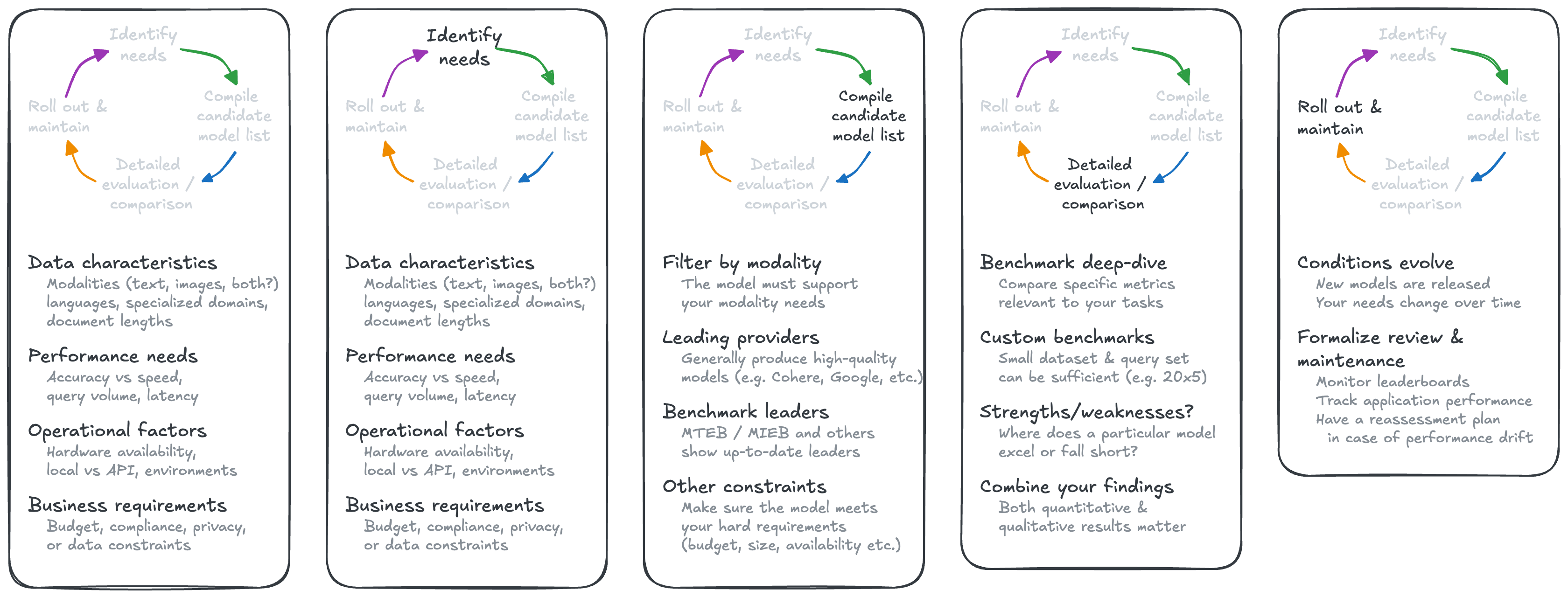 Model Evaluation Cycle