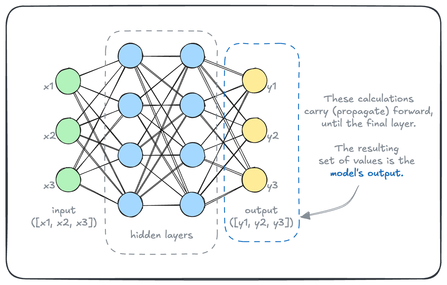 Neural Network Outputs
