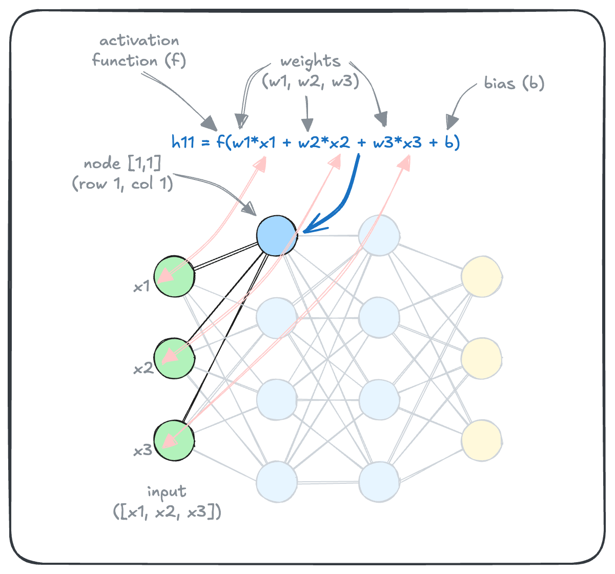 Neural Network Parameters