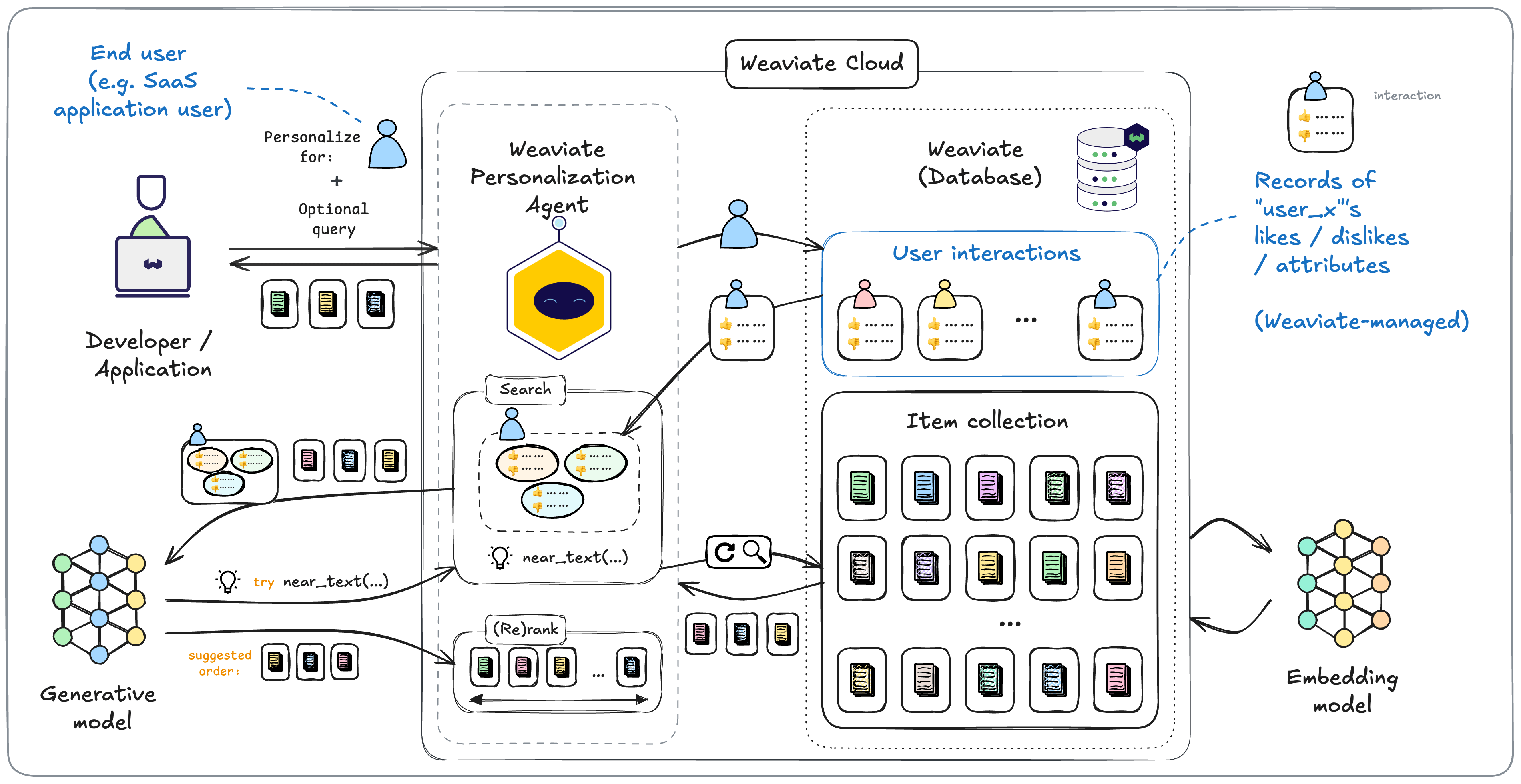 Personalization Agent Details