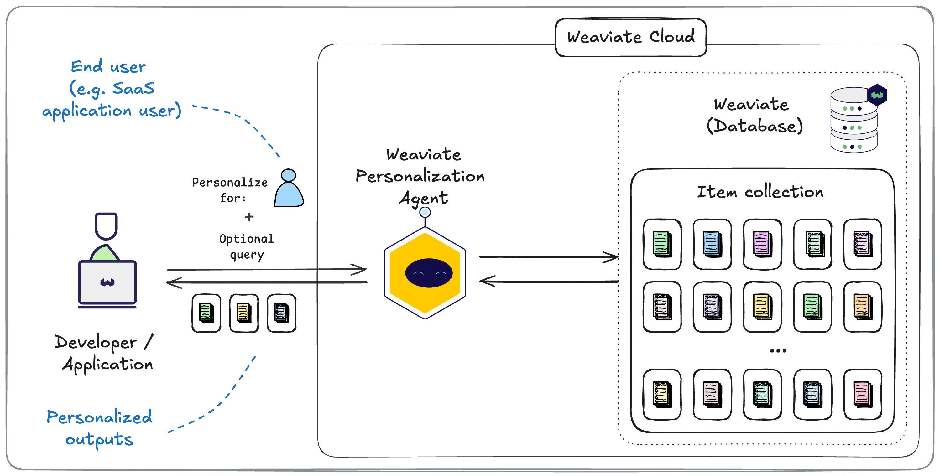 Personalization Agent Overview