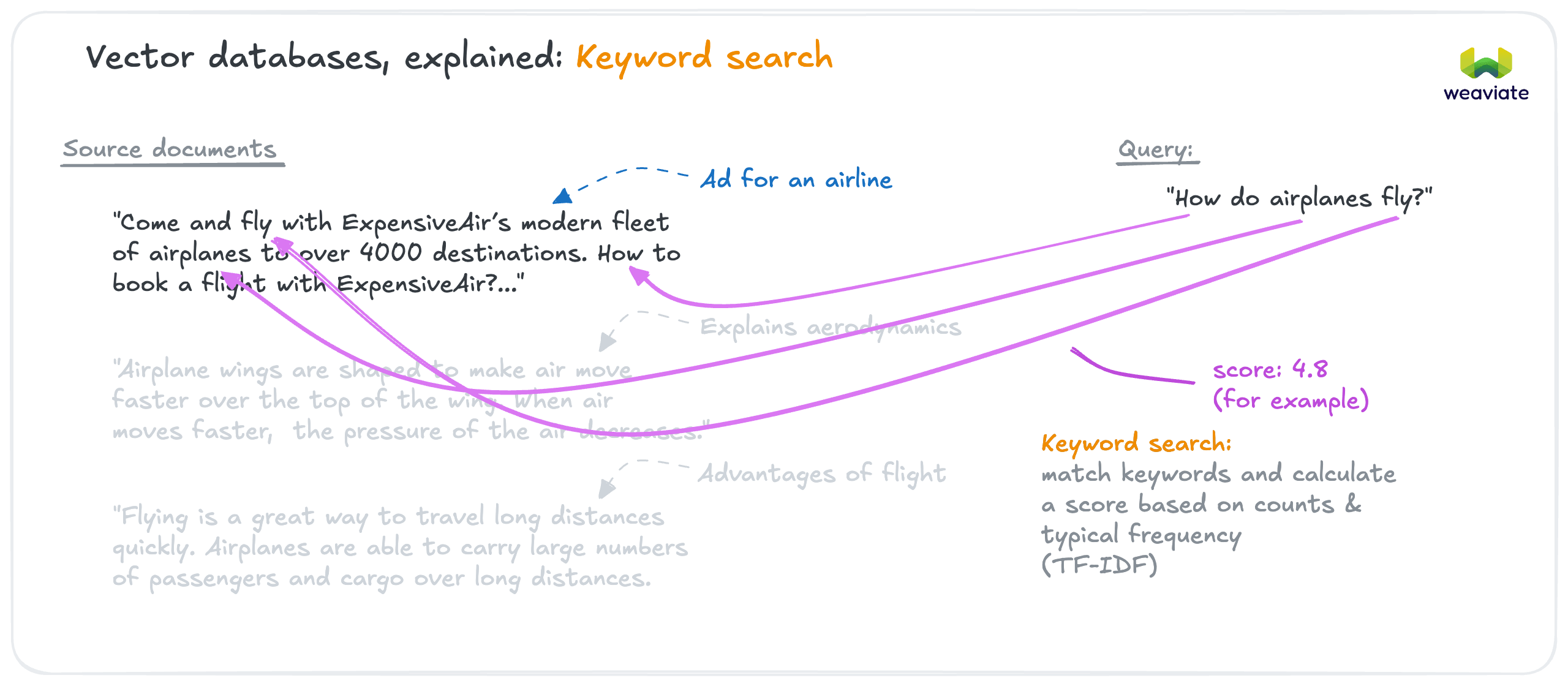 Keyword Search
