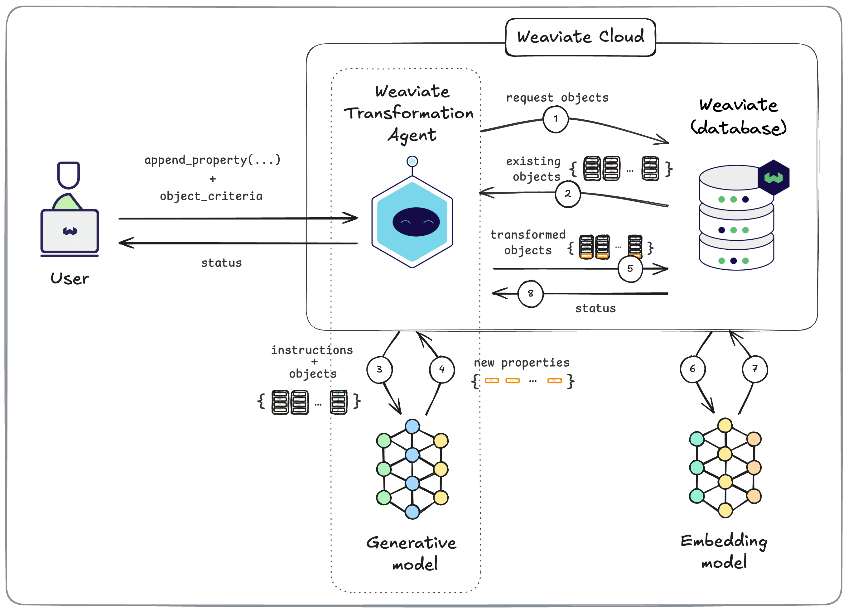 Transformation Agent